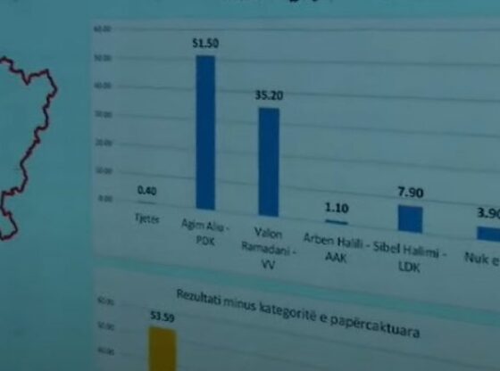 ferizaj 780x4391 1 560x416 - Sondazhi i Klan Kosovës për Ferizajn: Agim Aliu i PDK-së fiton pa balotazh