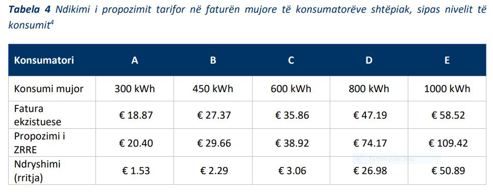 tabela bllok tarifa1 - Bllok tarifa: Nëse keni paguar faturë të energjisë 58 euro, ZRRE tash propozon që të paguhet 109 euro