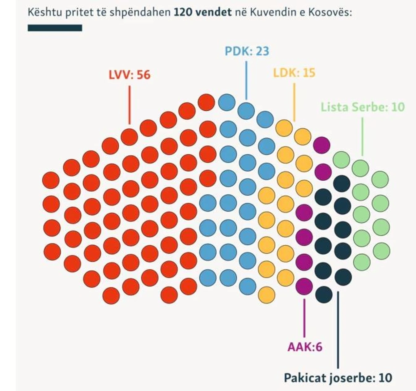 image 10 - K&euml;shtu pritet t&euml; ndahen ul&euml;set n&euml; legjislatur&euml;n e 10-t&euml; n&euml; Kuvendin e Kosov&euml;s